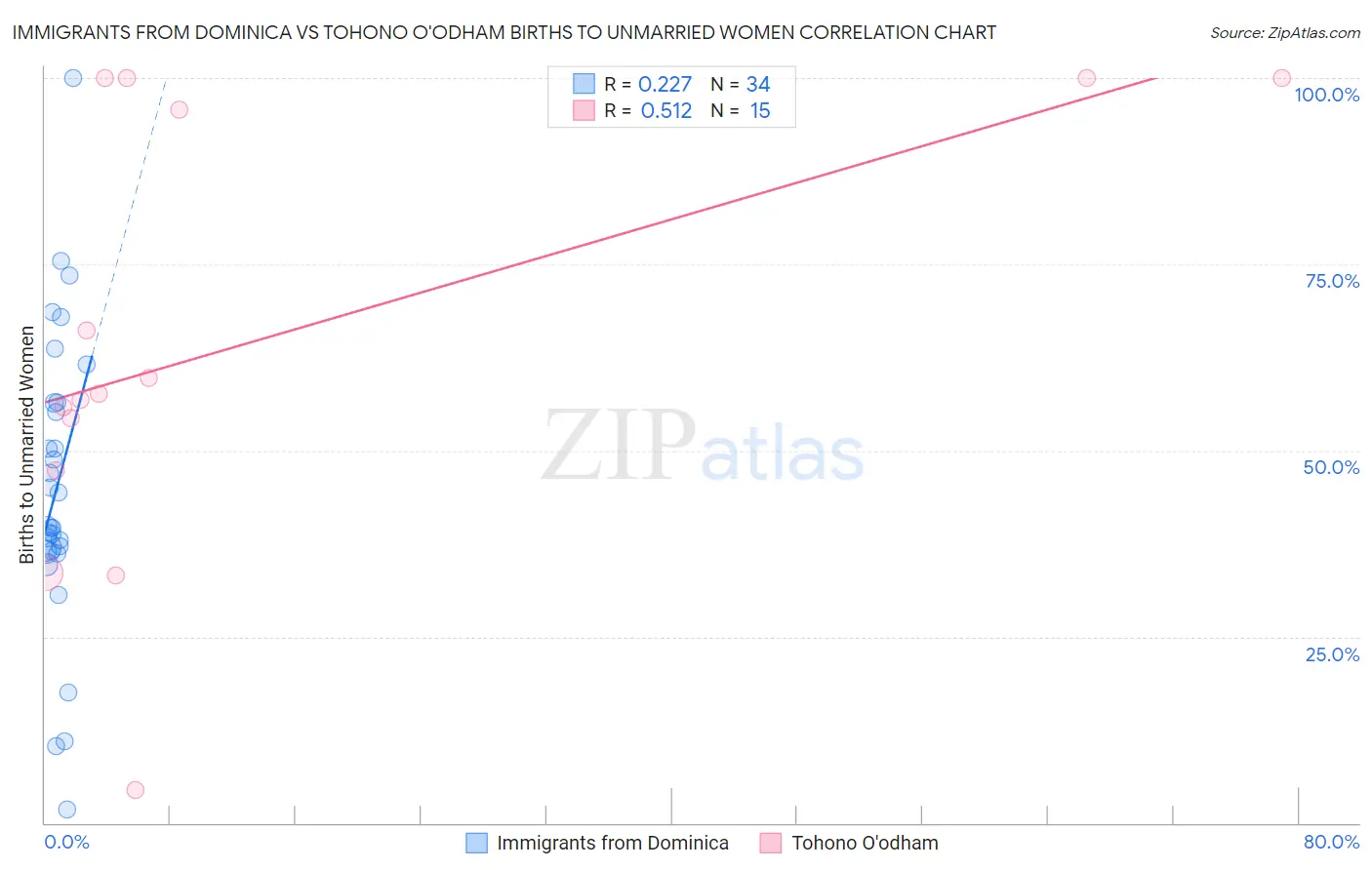 Immigrants from Dominica vs Tohono O'odham Births to Unmarried Women