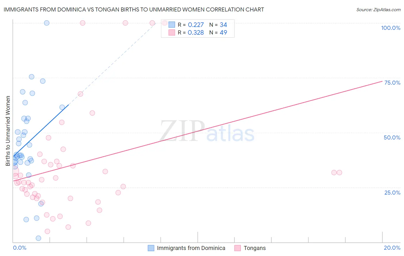 Immigrants from Dominica vs Tongan Births to Unmarried Women