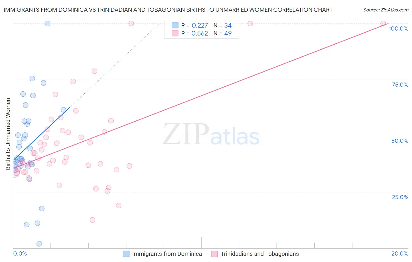 Immigrants from Dominica vs Trinidadian and Tobagonian Births to Unmarried Women