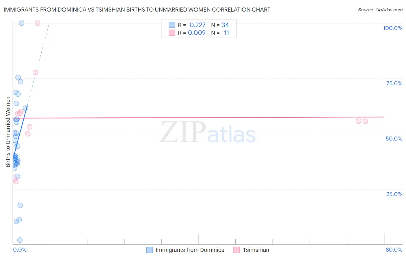 Immigrants from Dominica vs Tsimshian Births to Unmarried Women