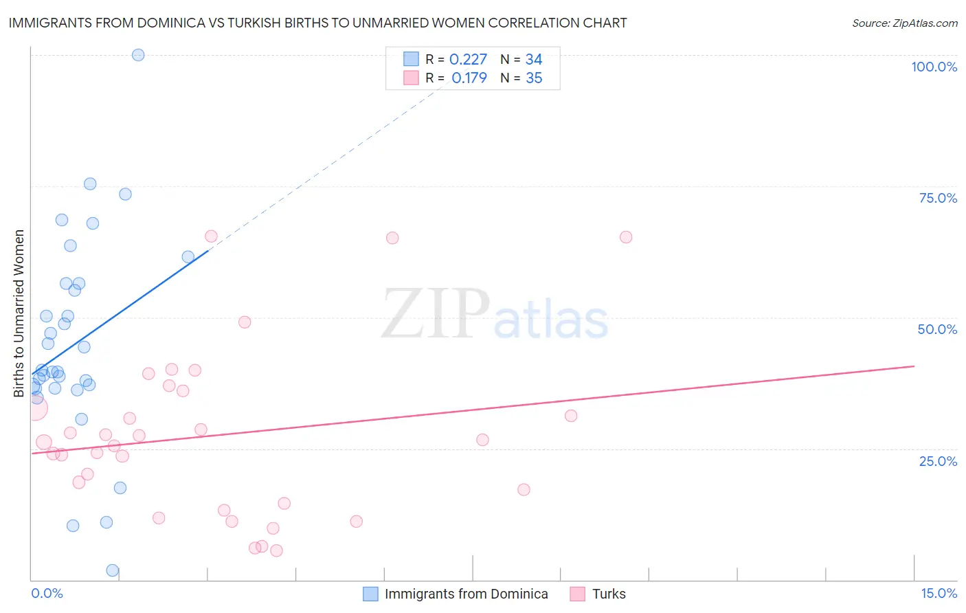 Immigrants from Dominica vs Turkish Births to Unmarried Women