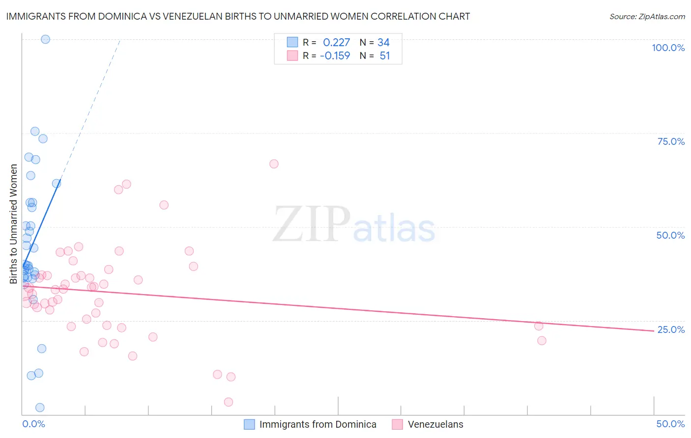 Immigrants from Dominica vs Venezuelan Births to Unmarried Women