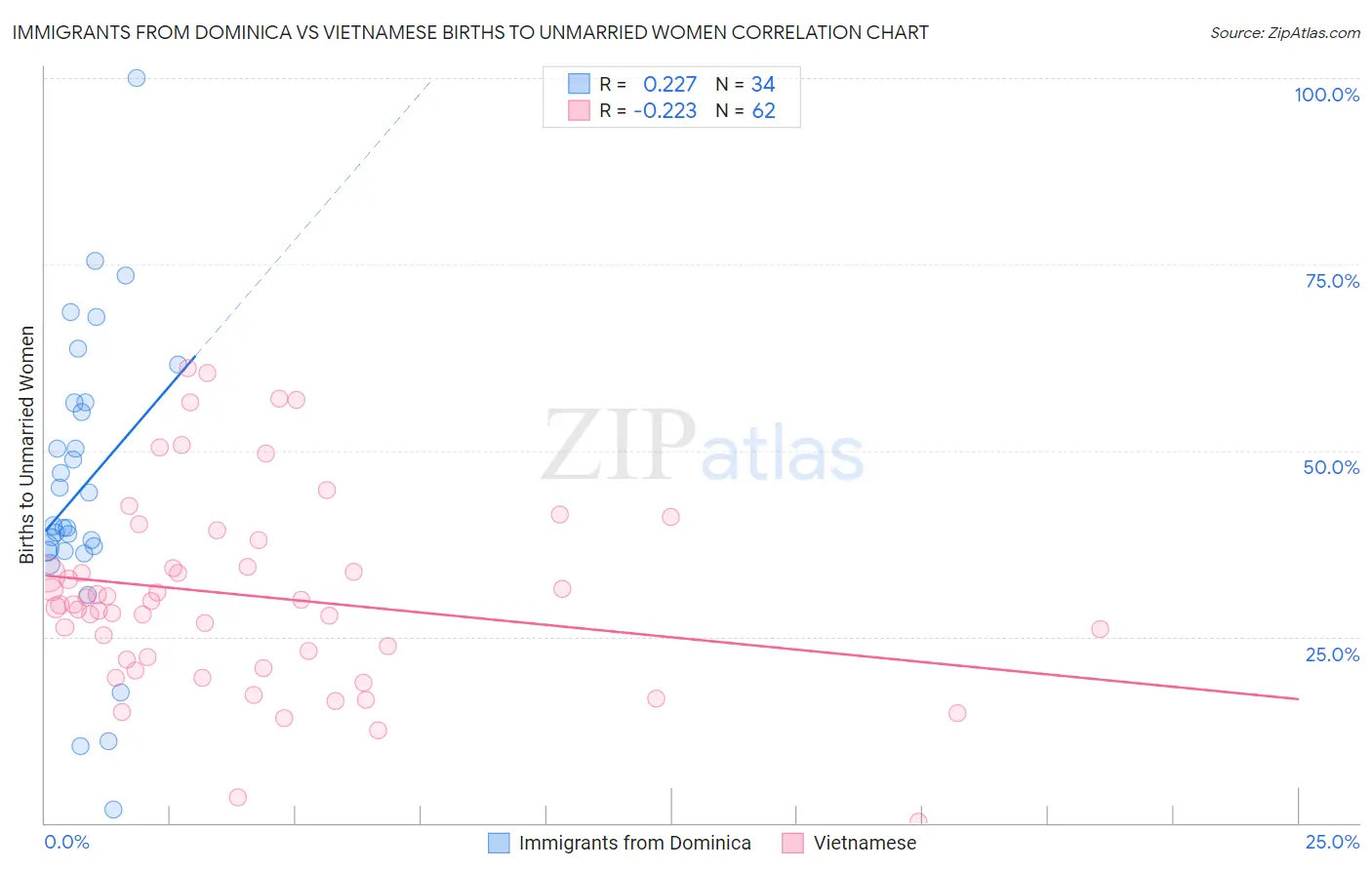 Immigrants from Dominica vs Vietnamese Births to Unmarried Women