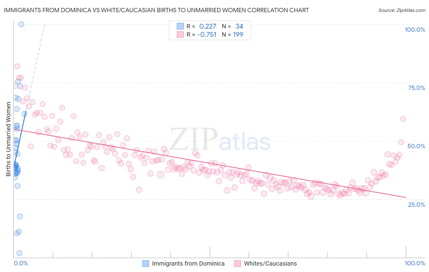Immigrants from Dominica vs White/Caucasian Births to Unmarried Women
