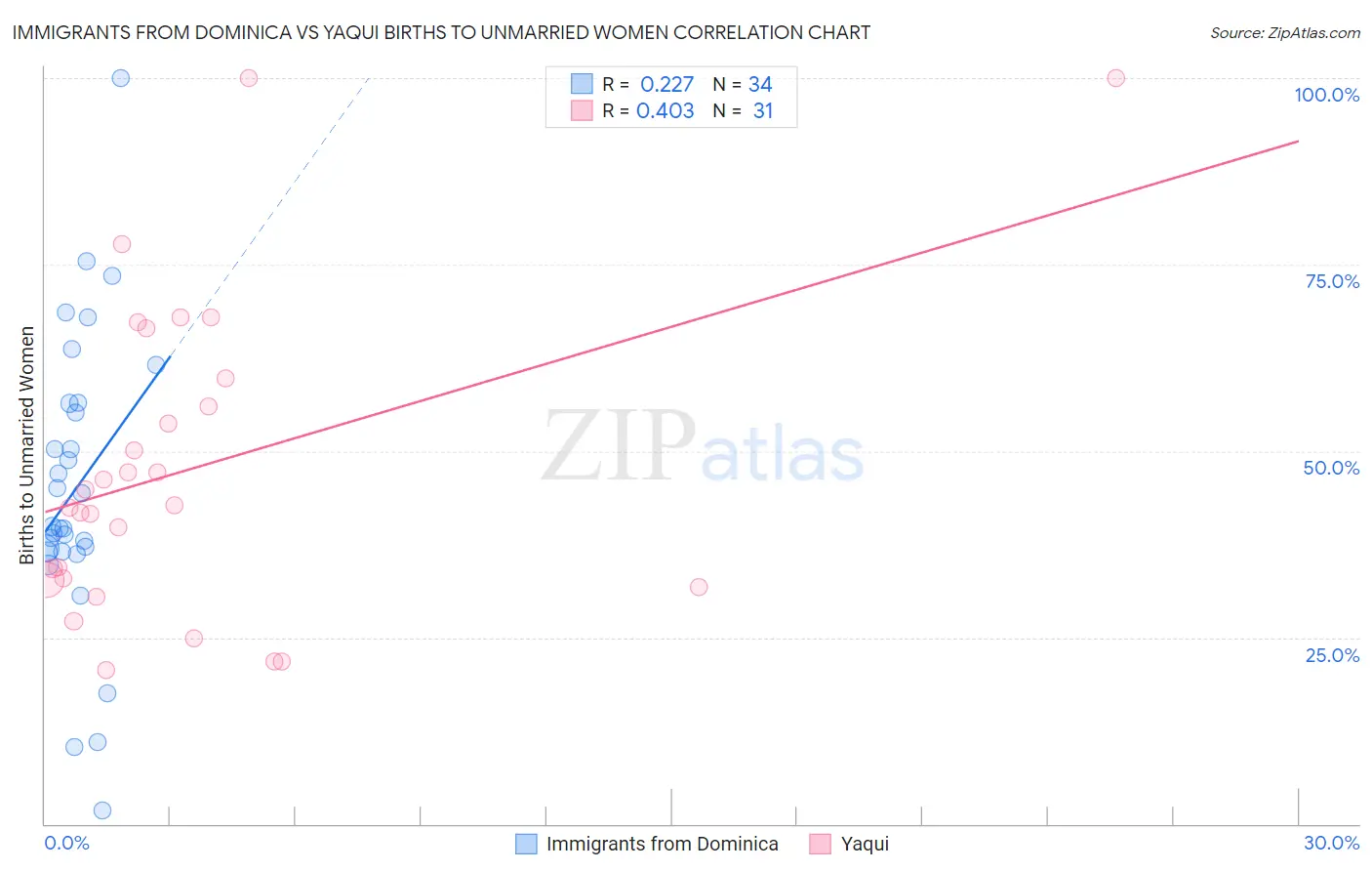 Immigrants from Dominica vs Yaqui Births to Unmarried Women