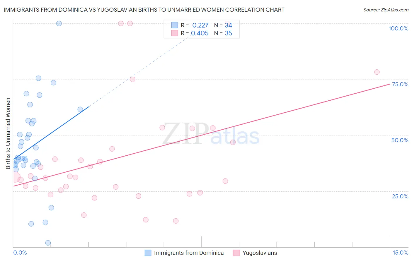 Immigrants from Dominica vs Yugoslavian Births to Unmarried Women