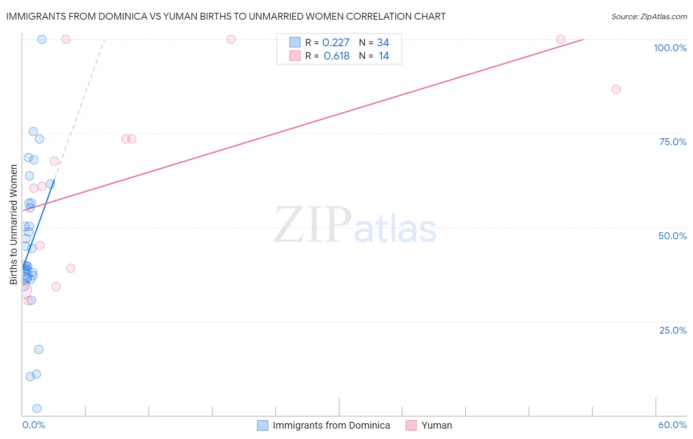 Immigrants from Dominica vs Yuman Births to Unmarried Women