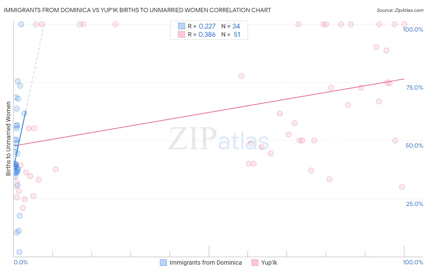 Immigrants from Dominica vs Yup'ik Births to Unmarried Women