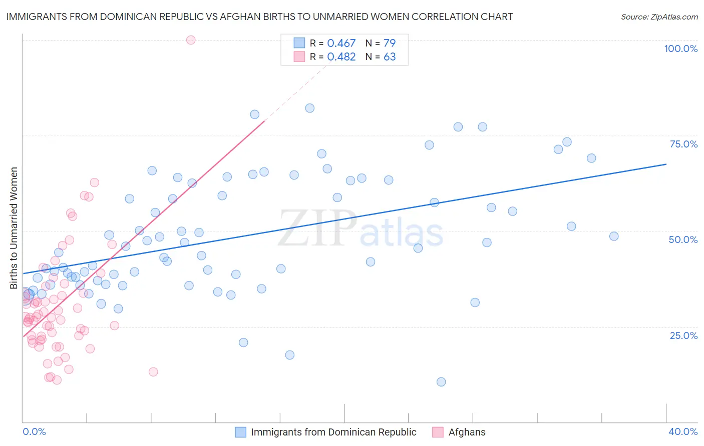 Immigrants from Dominican Republic vs Afghan Births to Unmarried Women