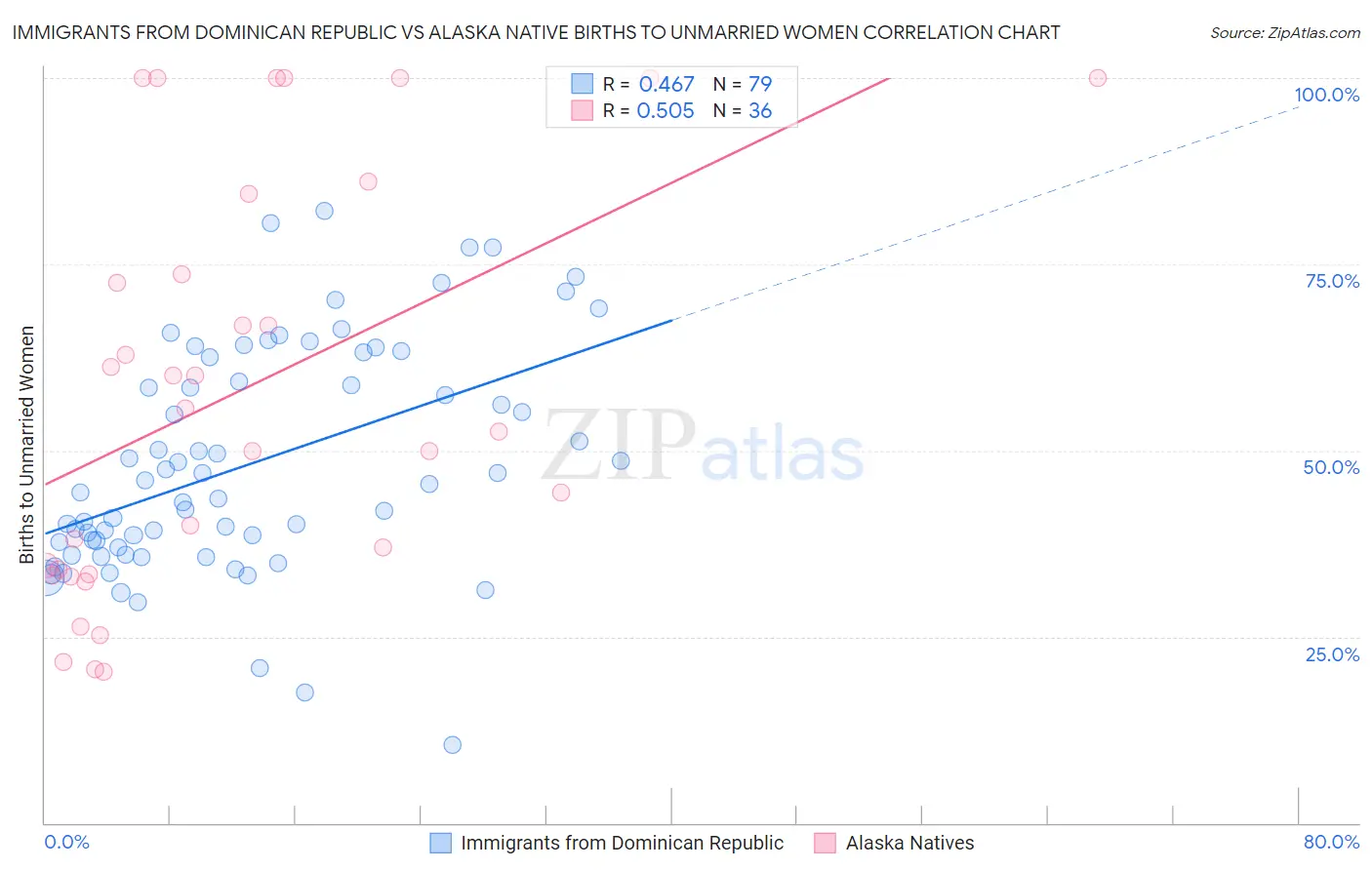 Immigrants from Dominican Republic vs Alaska Native Births to Unmarried Women