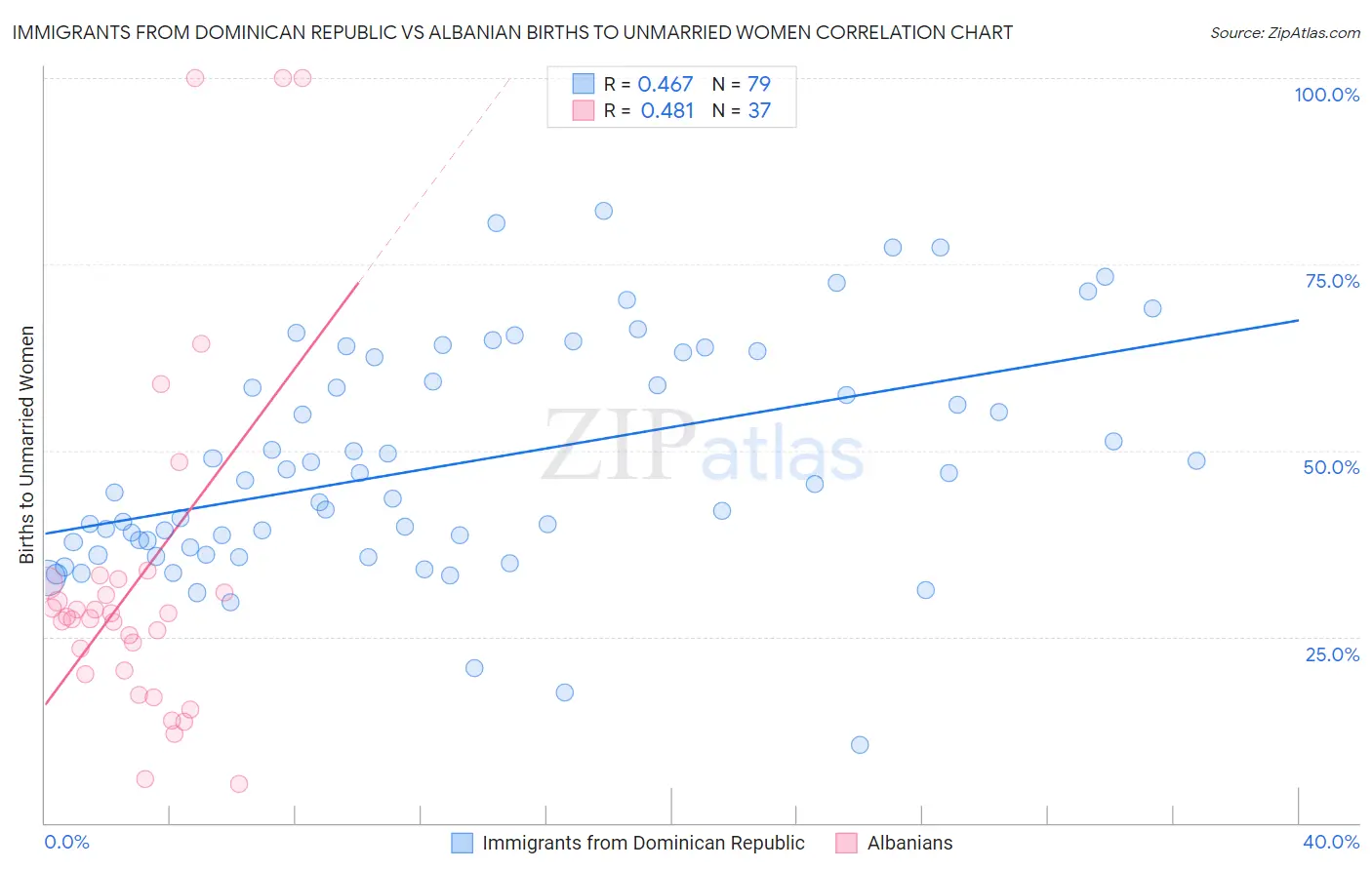 Immigrants from Dominican Republic vs Albanian Births to Unmarried Women