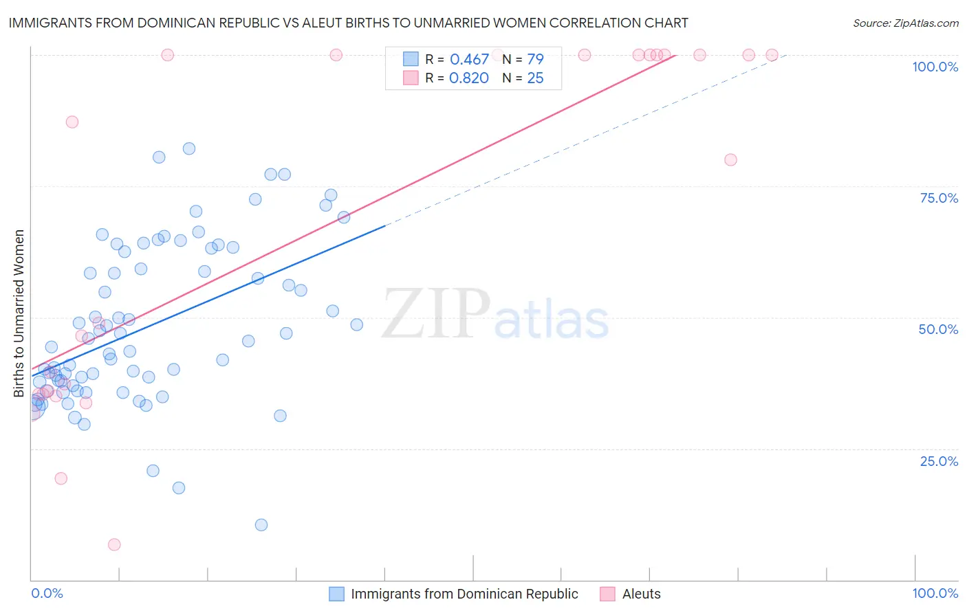 Immigrants from Dominican Republic vs Aleut Births to Unmarried Women