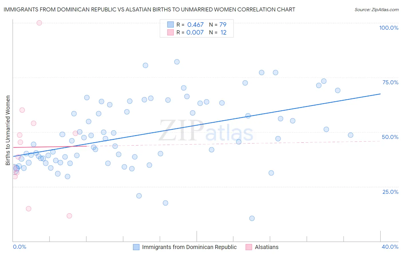 Immigrants from Dominican Republic vs Alsatian Births to Unmarried Women
