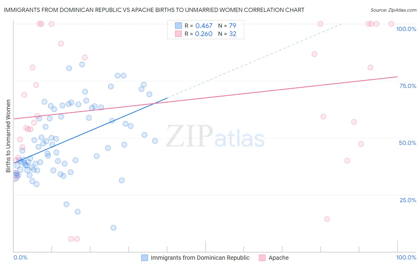 Immigrants from Dominican Republic vs Apache Births to Unmarried Women