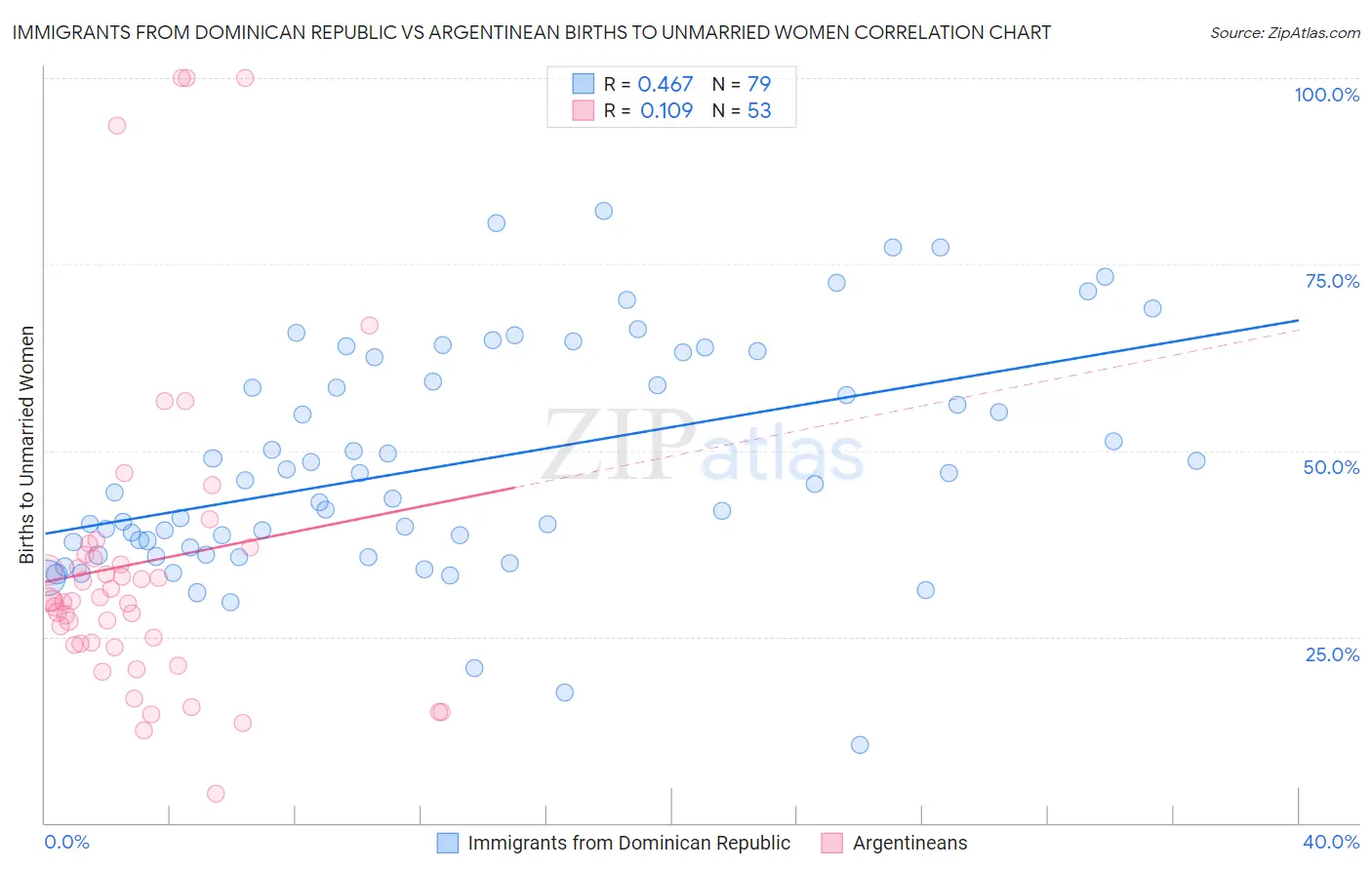 Immigrants from Dominican Republic vs Argentinean Births to Unmarried Women