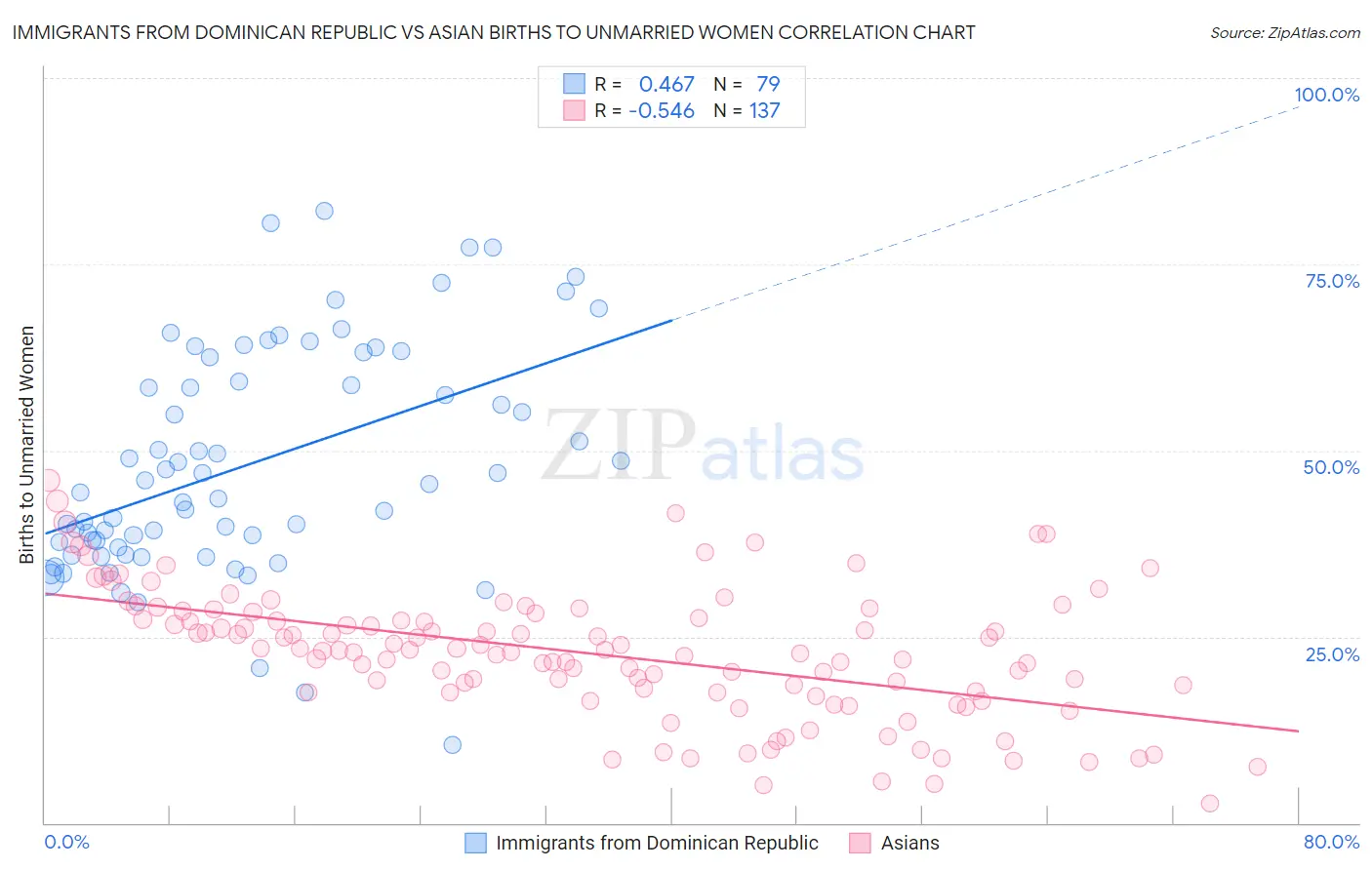 Immigrants from Dominican Republic vs Asian Births to Unmarried Women