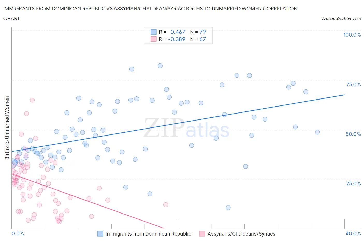 Immigrants from Dominican Republic vs Assyrian/Chaldean/Syriac Births to Unmarried Women