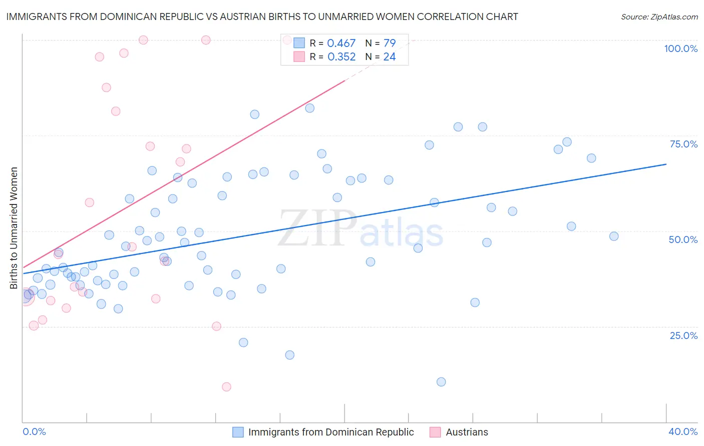 Immigrants from Dominican Republic vs Austrian Births to Unmarried Women