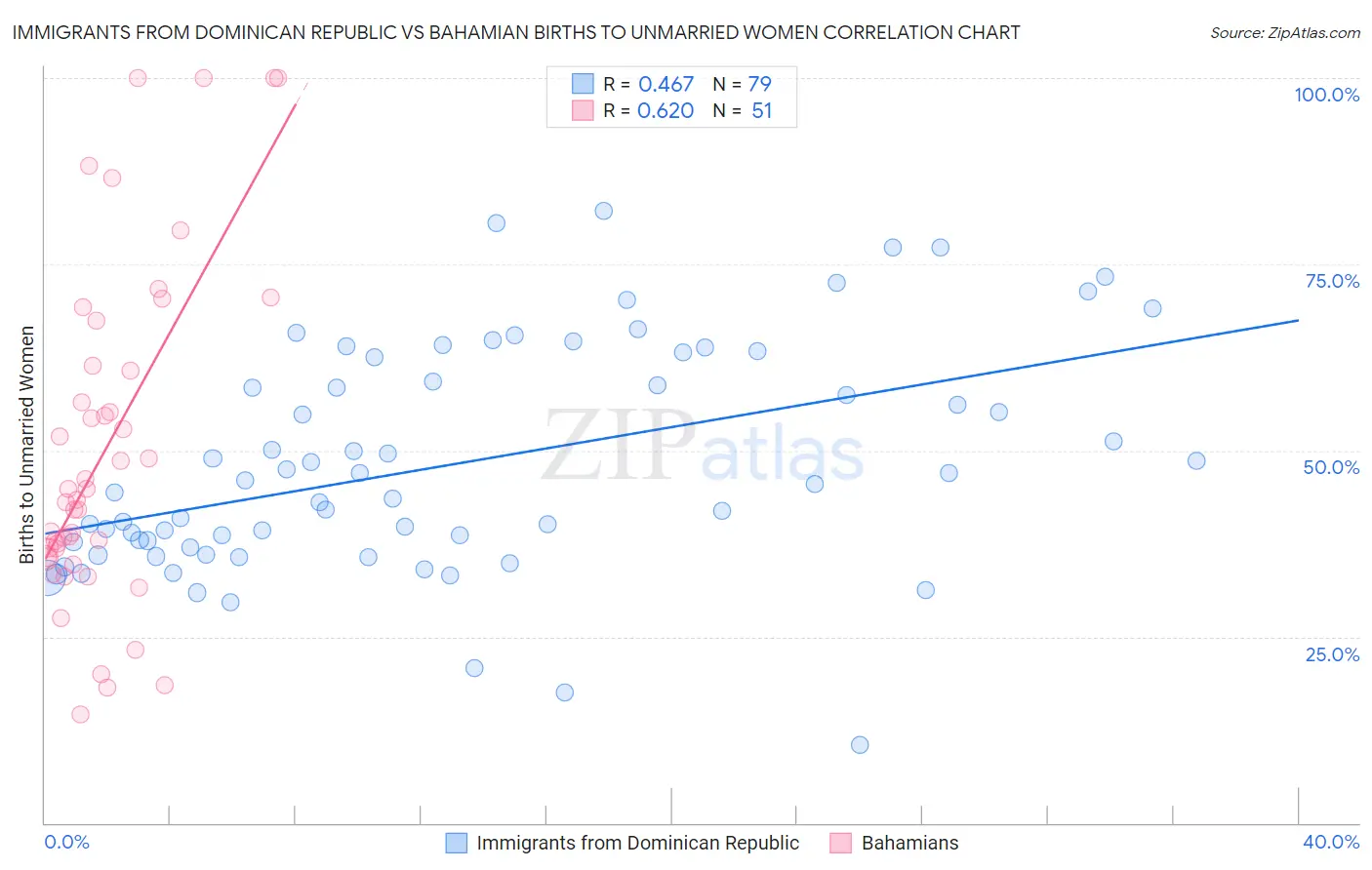 Immigrants from Dominican Republic vs Bahamian Births to Unmarried Women