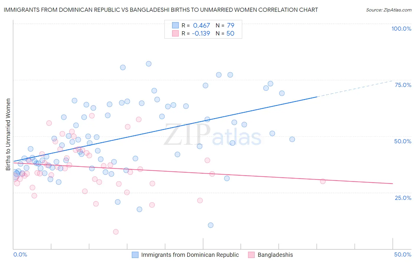 Immigrants from Dominican Republic vs Bangladeshi Births to Unmarried Women
