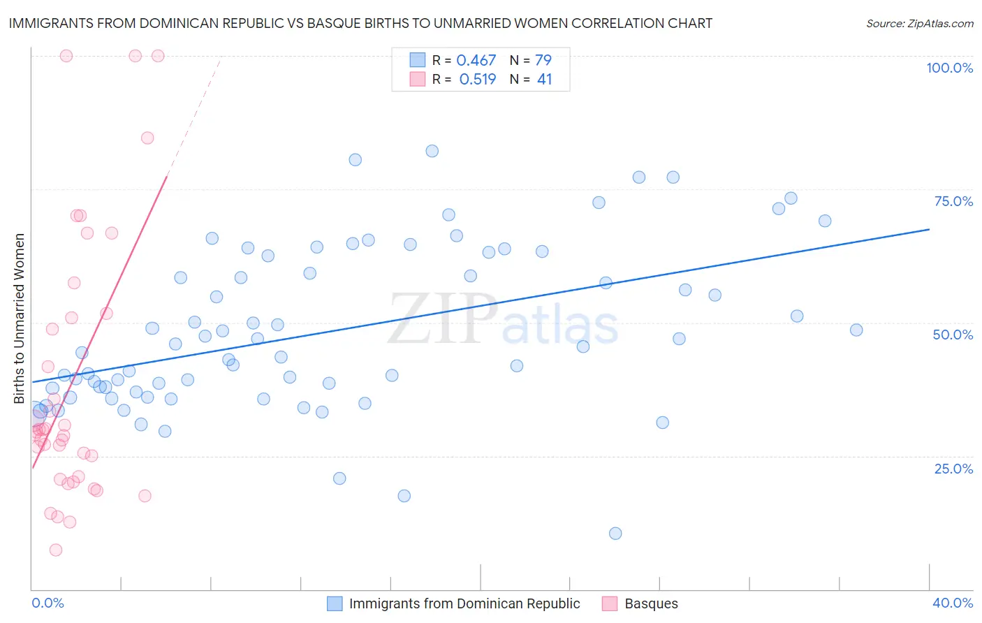 Immigrants from Dominican Republic vs Basque Births to Unmarried Women