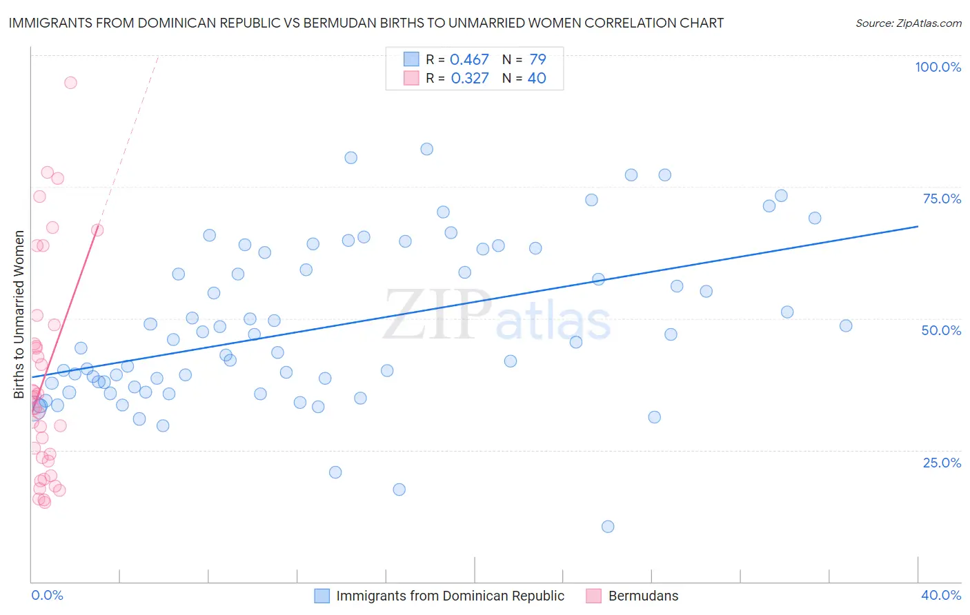 Immigrants from Dominican Republic vs Bermudan Births to Unmarried Women