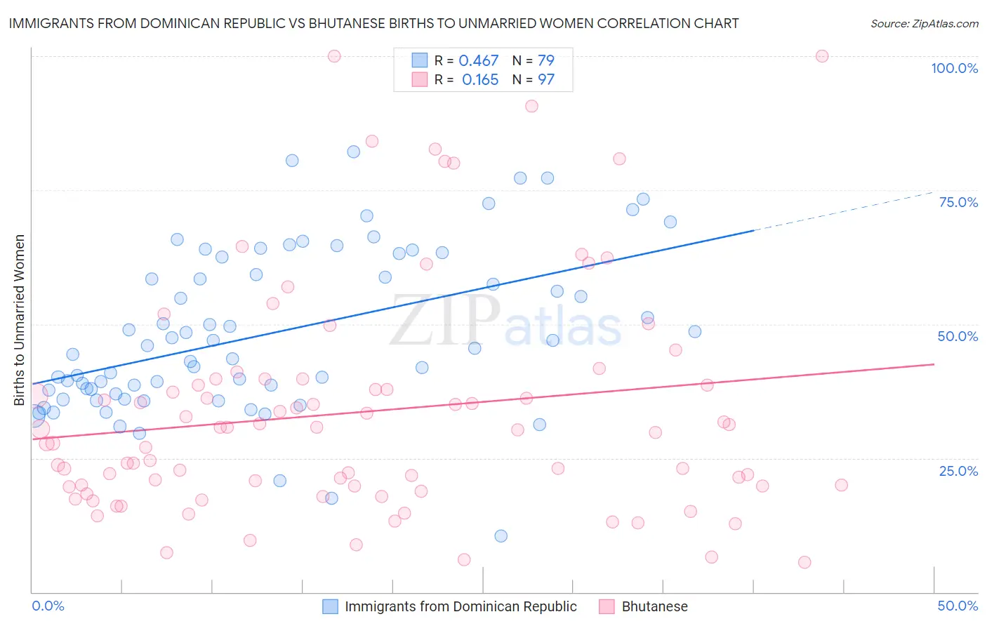 Immigrants from Dominican Republic vs Bhutanese Births to Unmarried Women