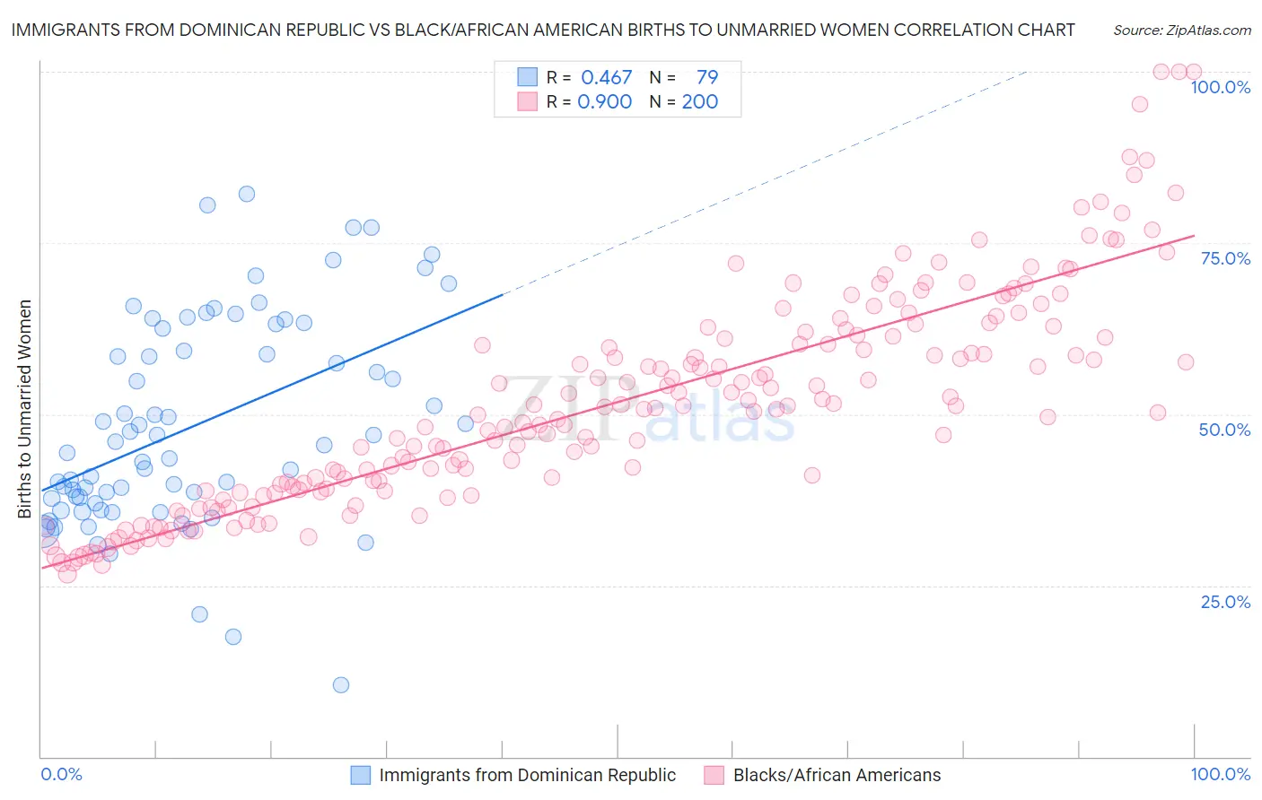 Immigrants from Dominican Republic vs Black/African American Births to Unmarried Women
