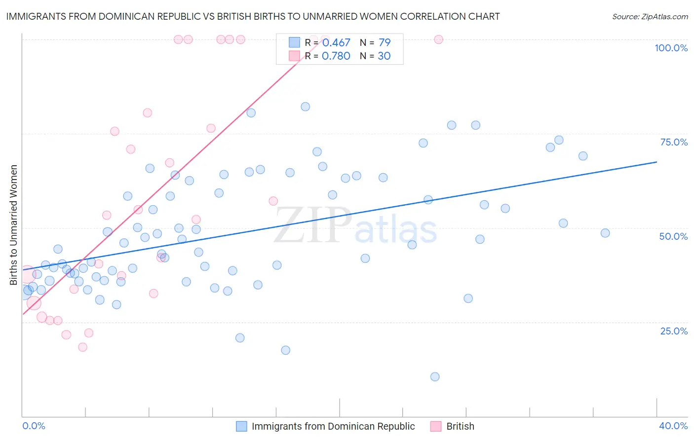 Immigrants from Dominican Republic vs British Births to Unmarried Women