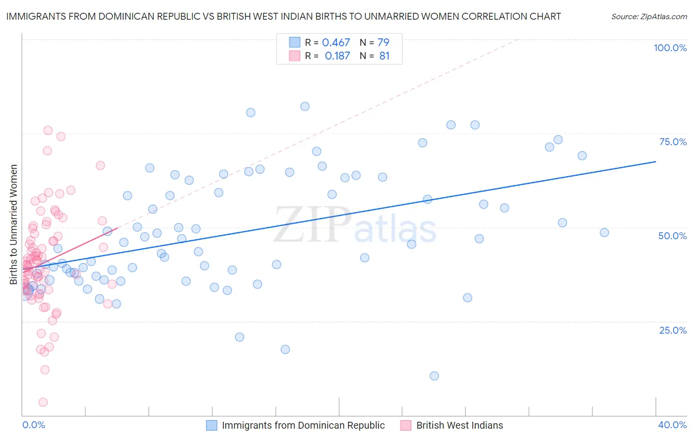 Immigrants from Dominican Republic vs British West Indian Births to Unmarried Women