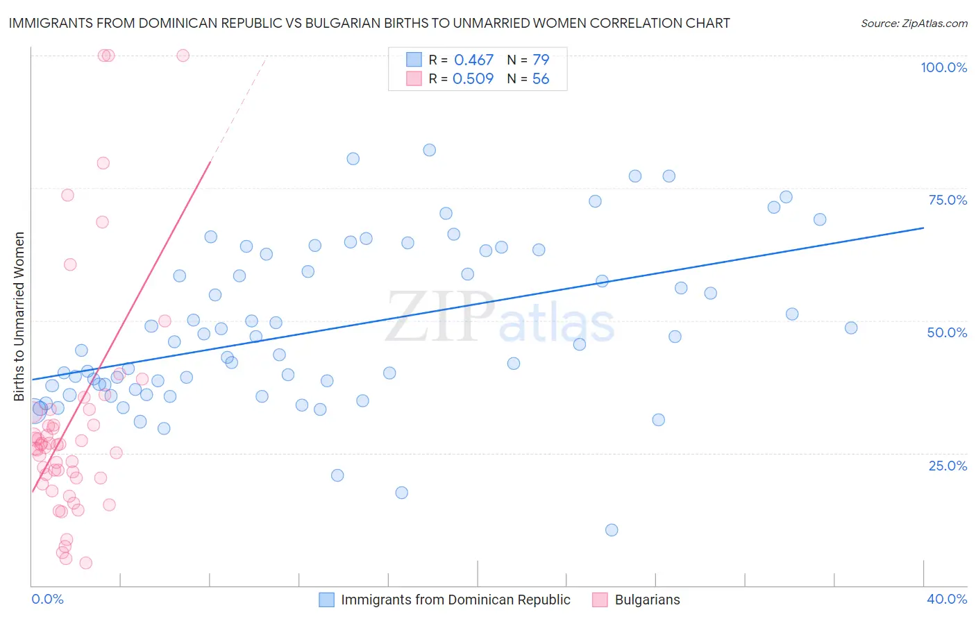 Immigrants from Dominican Republic vs Bulgarian Births to Unmarried Women
