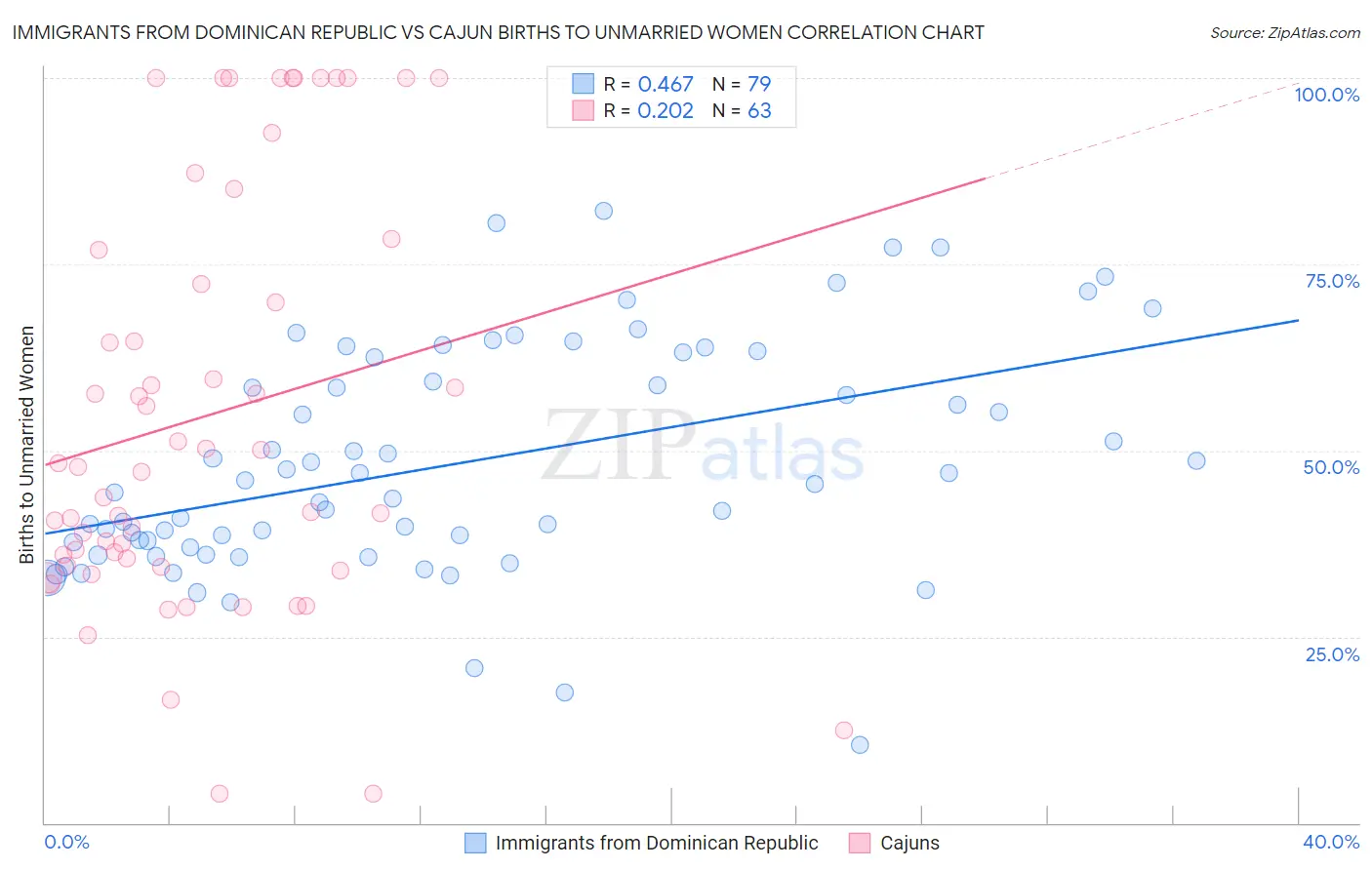 Immigrants from Dominican Republic vs Cajun Births to Unmarried Women