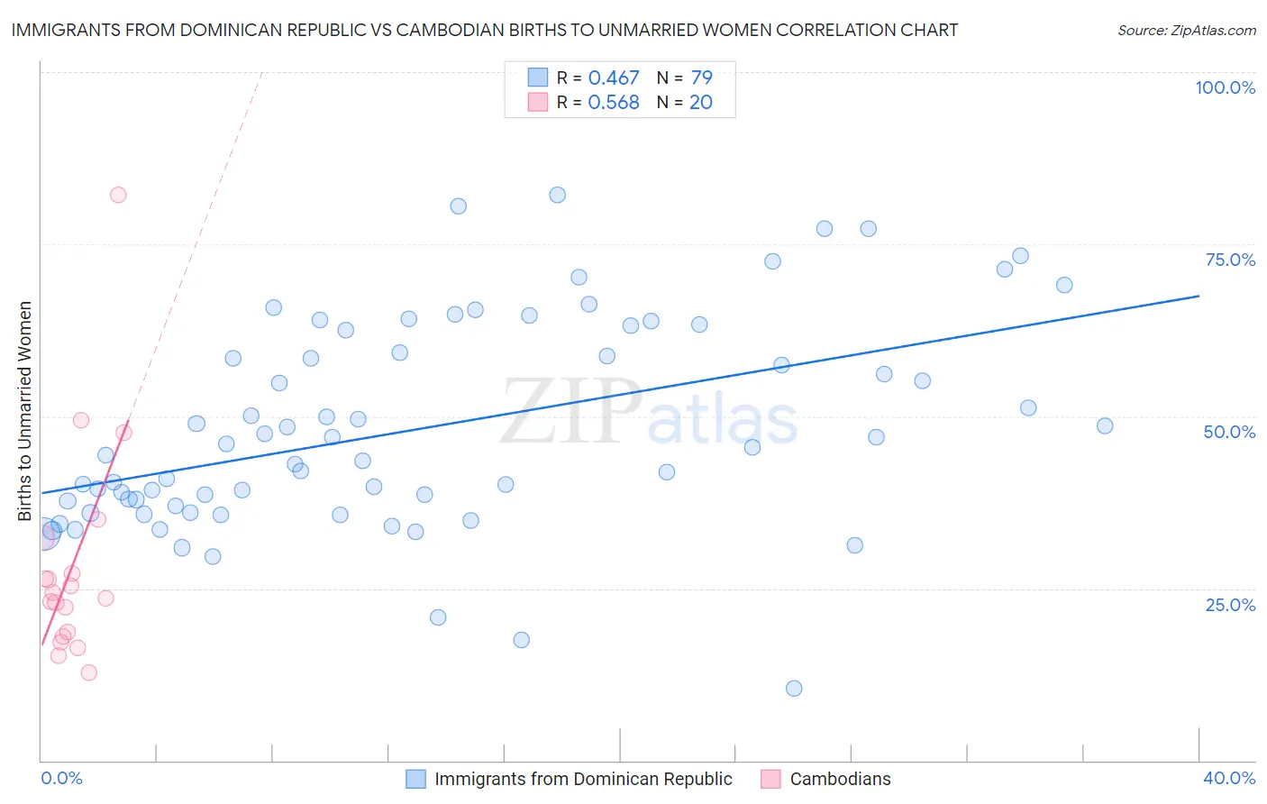 Immigrants from Dominican Republic vs Cambodian Births to Unmarried Women