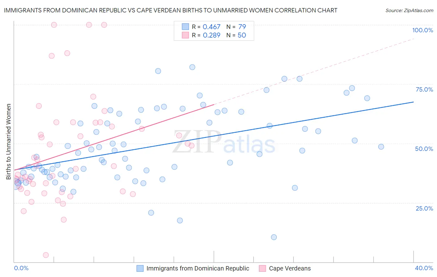 Immigrants from Dominican Republic vs Cape Verdean Births to Unmarried Women