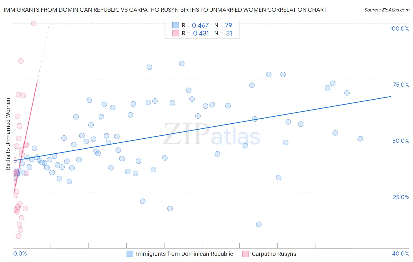 Immigrants from Dominican Republic vs Carpatho Rusyn Births to Unmarried Women