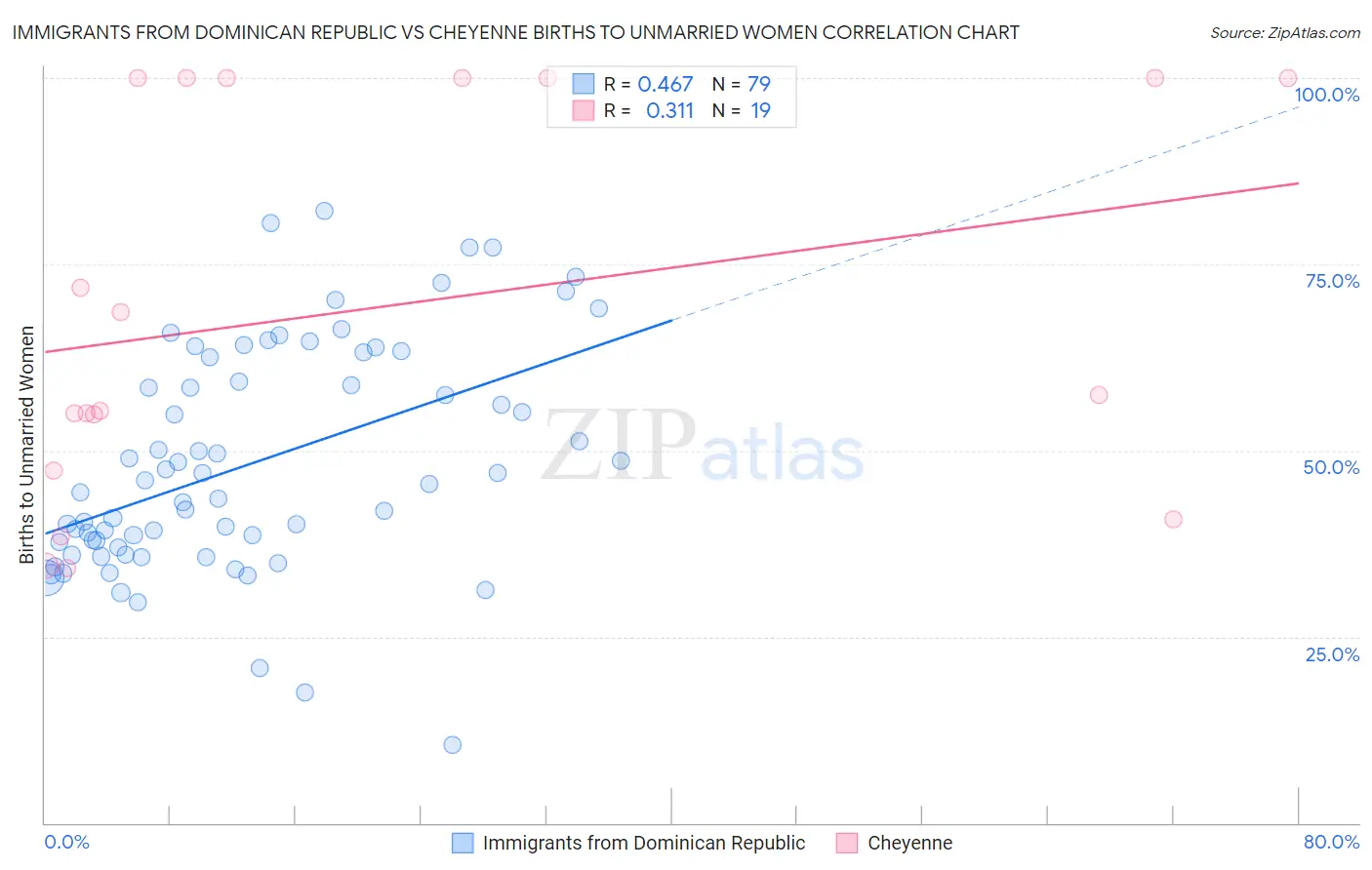 Immigrants from Dominican Republic vs Cheyenne Births to Unmarried Women