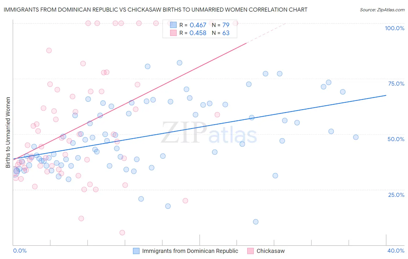 Immigrants from Dominican Republic vs Chickasaw Births to Unmarried Women
