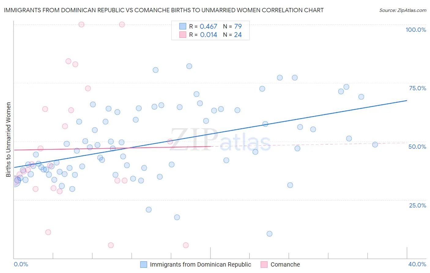 Immigrants from Dominican Republic vs Comanche Births to Unmarried Women
