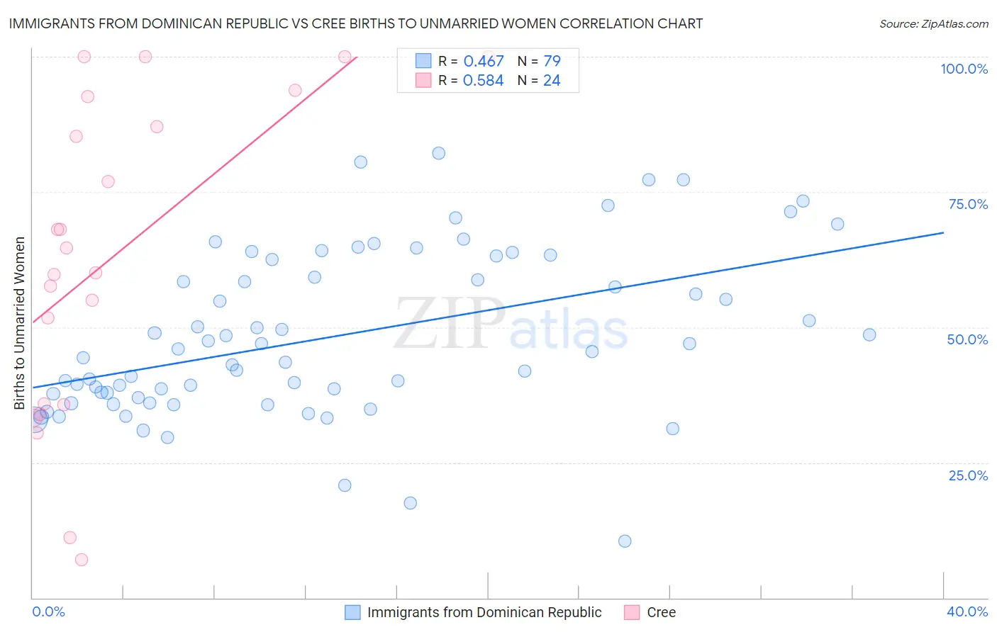 Immigrants from Dominican Republic vs Cree Births to Unmarried Women