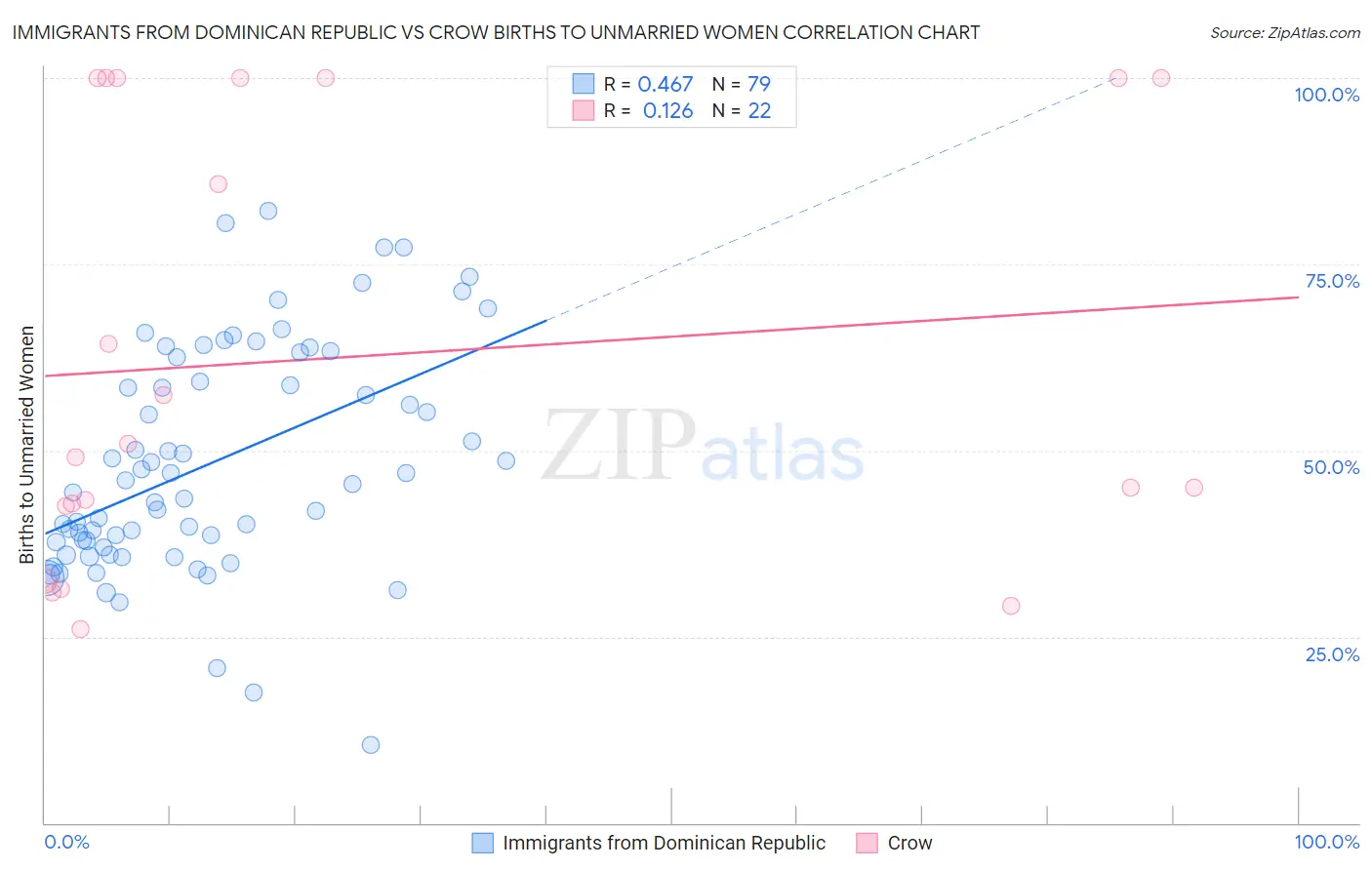 Immigrants from Dominican Republic vs Crow Births to Unmarried Women