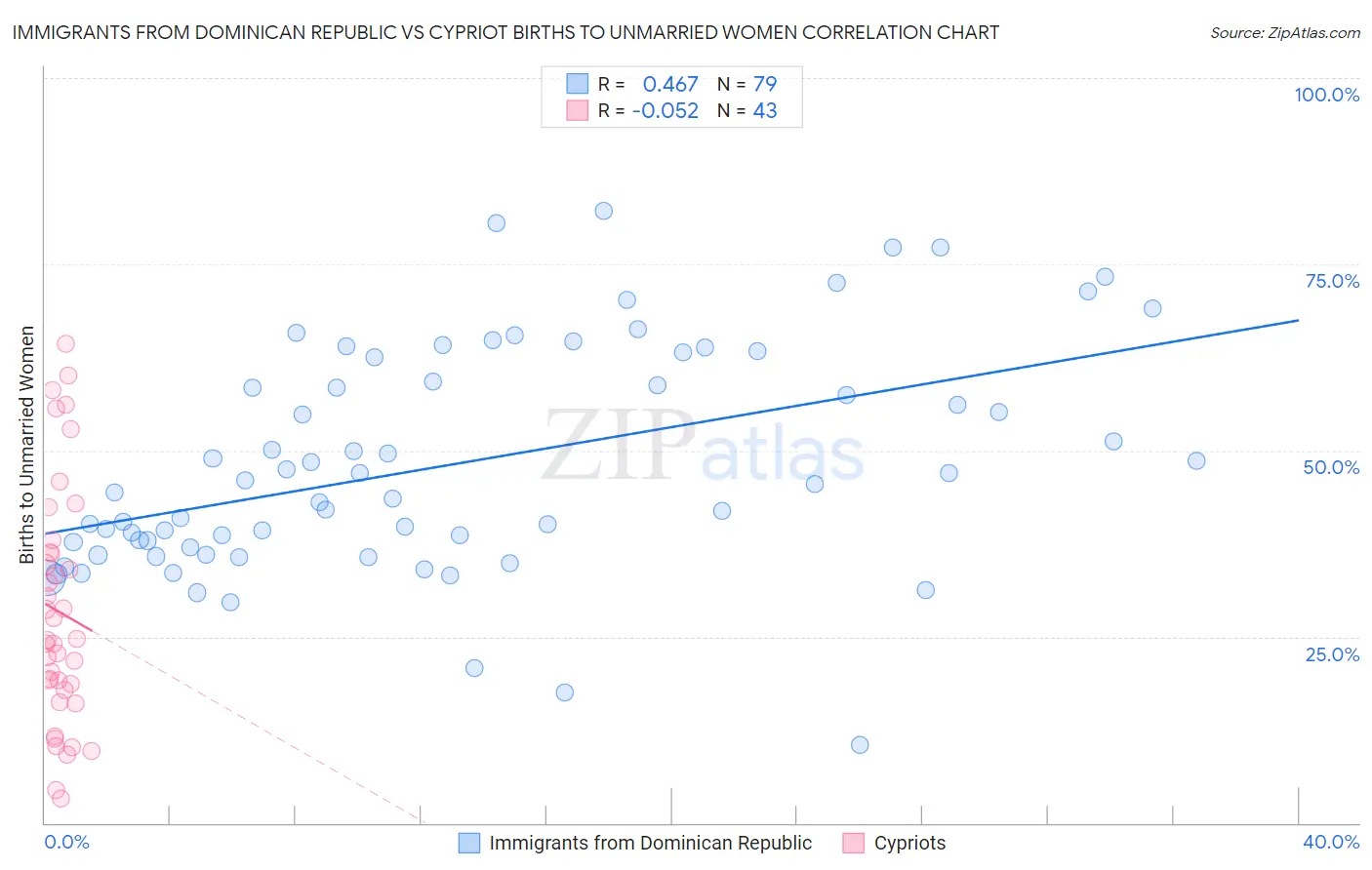 Immigrants from Dominican Republic vs Cypriot Births to Unmarried Women