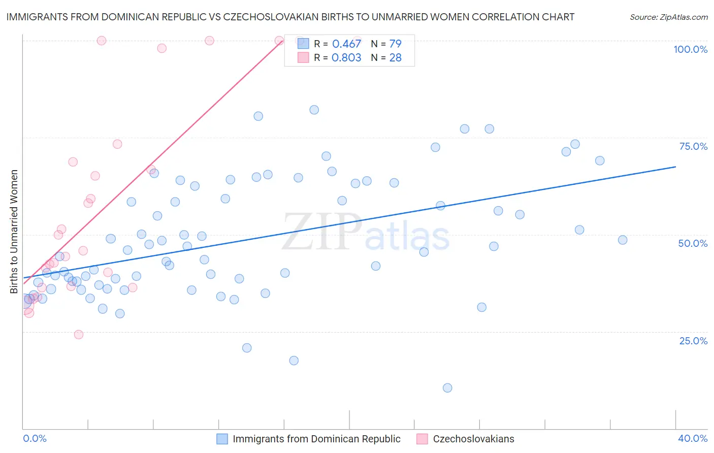 Immigrants from Dominican Republic vs Czechoslovakian Births to Unmarried Women