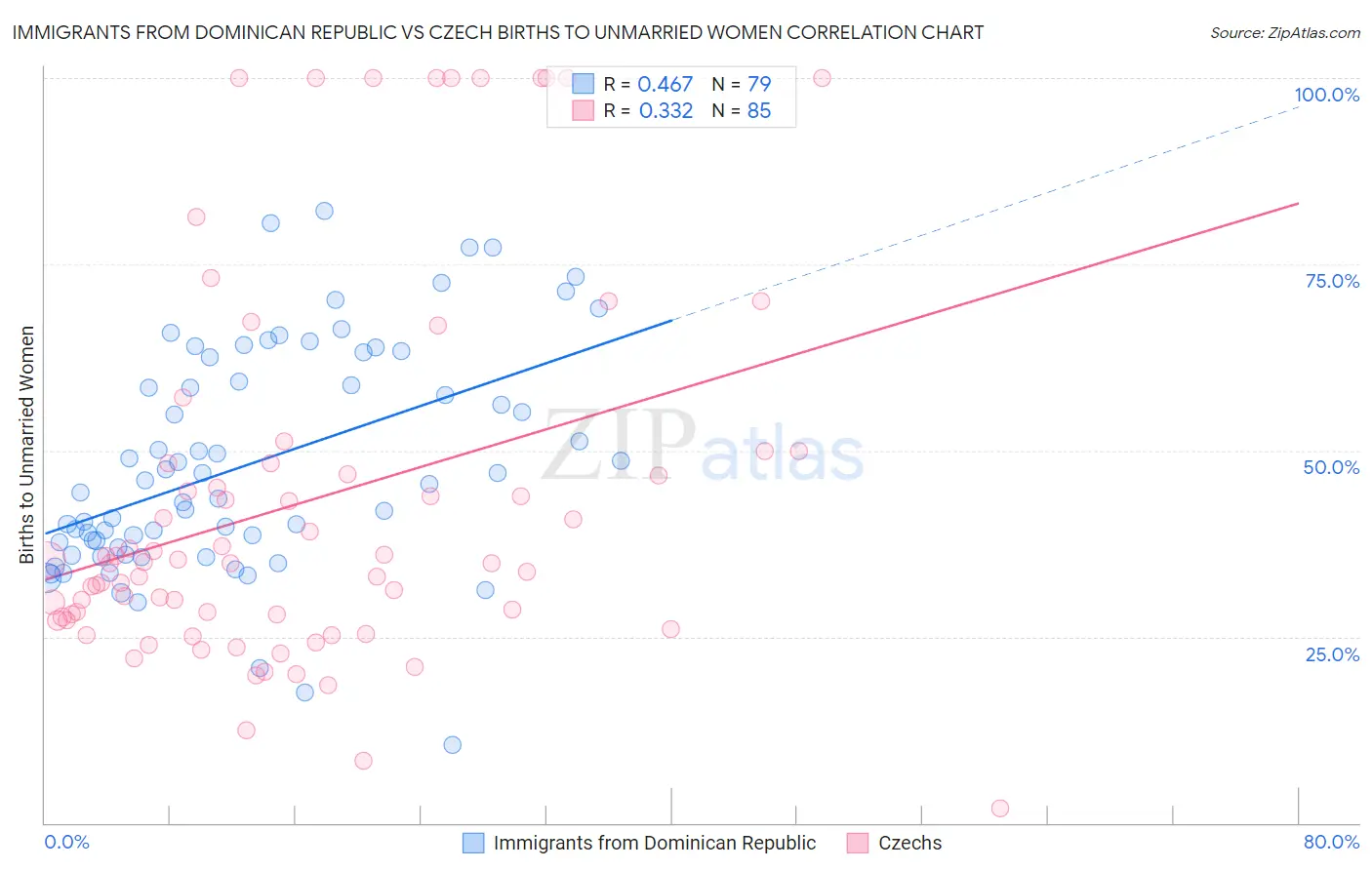 Immigrants from Dominican Republic vs Czech Births to Unmarried Women