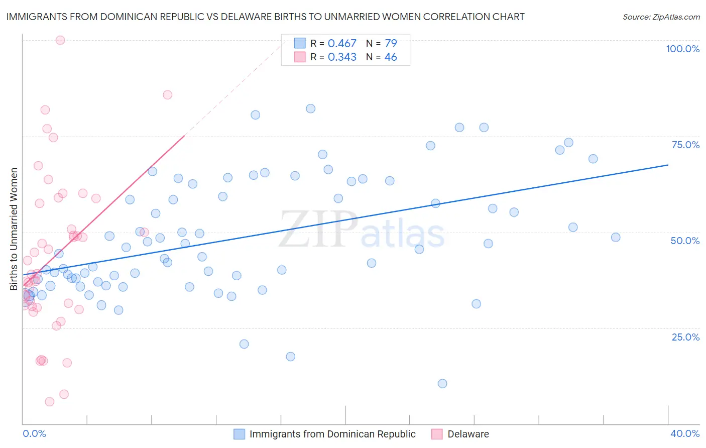 Immigrants from Dominican Republic vs Delaware Births to Unmarried Women