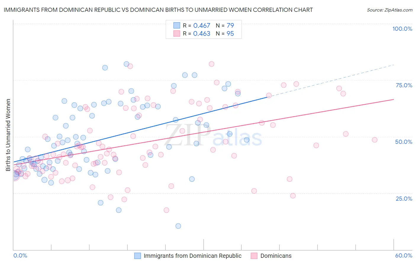 Immigrants from Dominican Republic vs Dominican Births to Unmarried Women