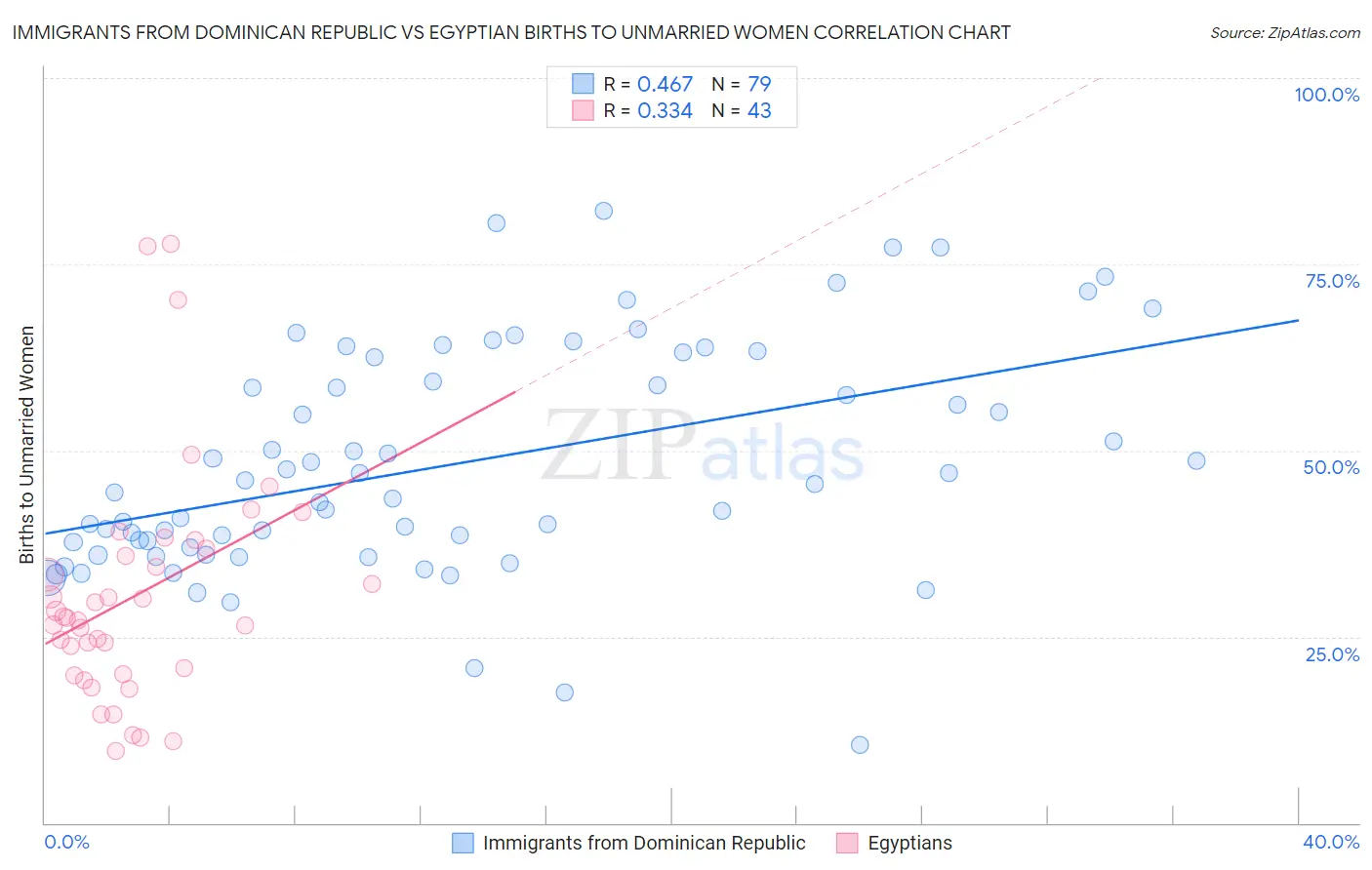 Immigrants from Dominican Republic vs Egyptian Births to Unmarried Women