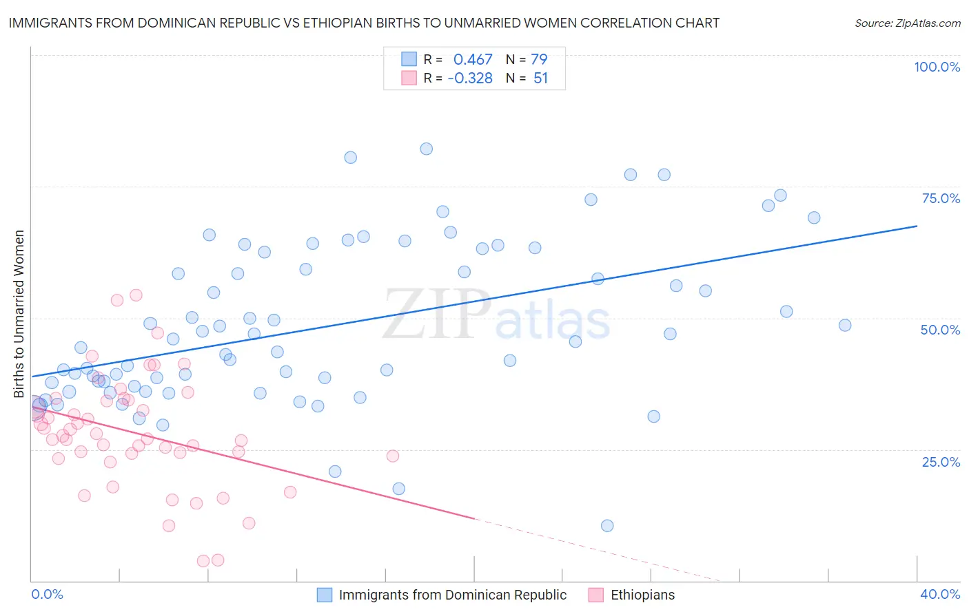 Immigrants from Dominican Republic vs Ethiopian Births to Unmarried Women
