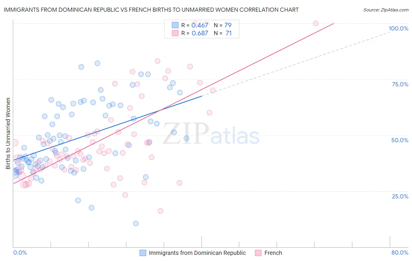 Immigrants from Dominican Republic vs French Births to Unmarried Women