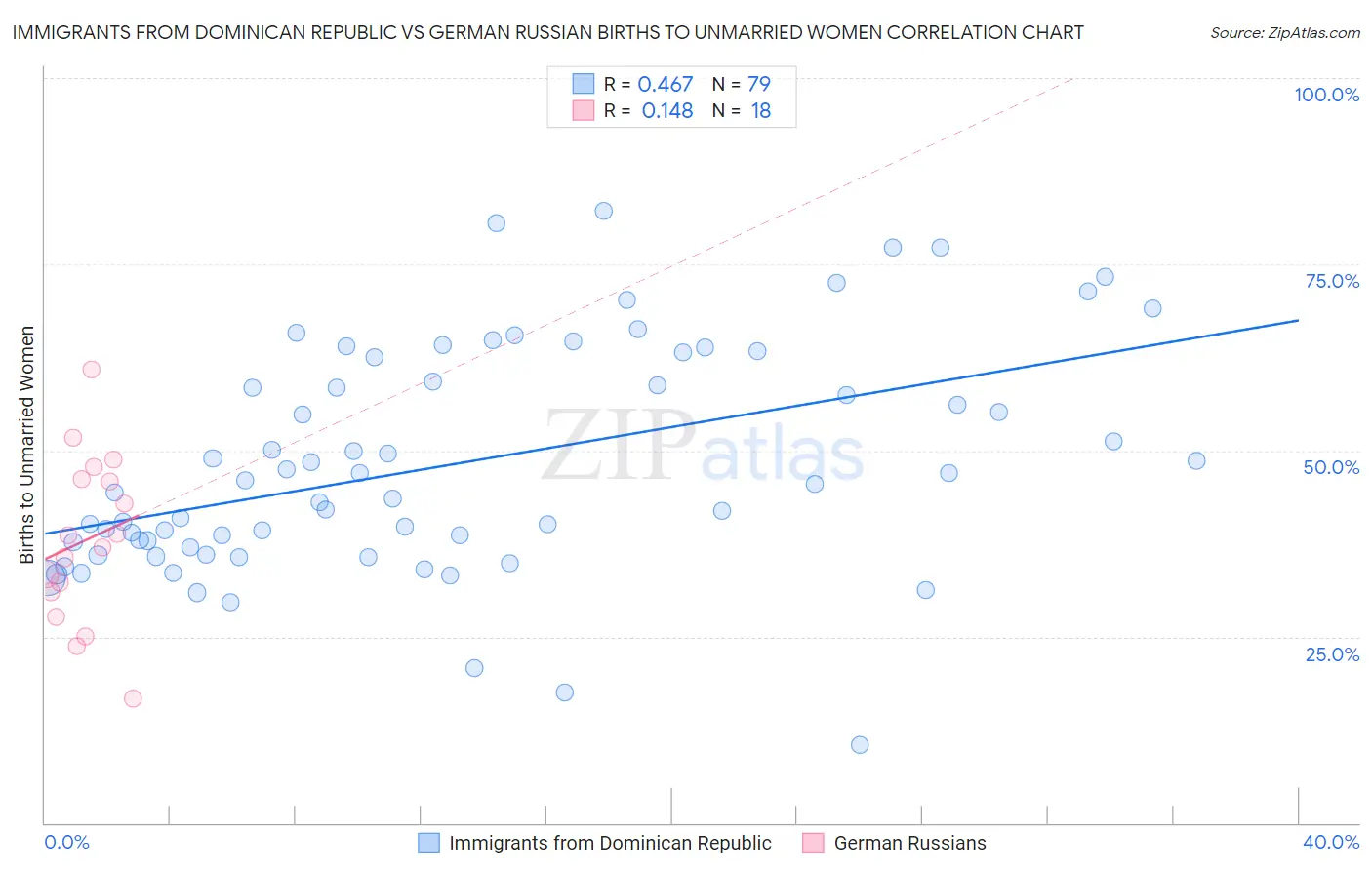 Immigrants from Dominican Republic vs German Russian Births to Unmarried Women