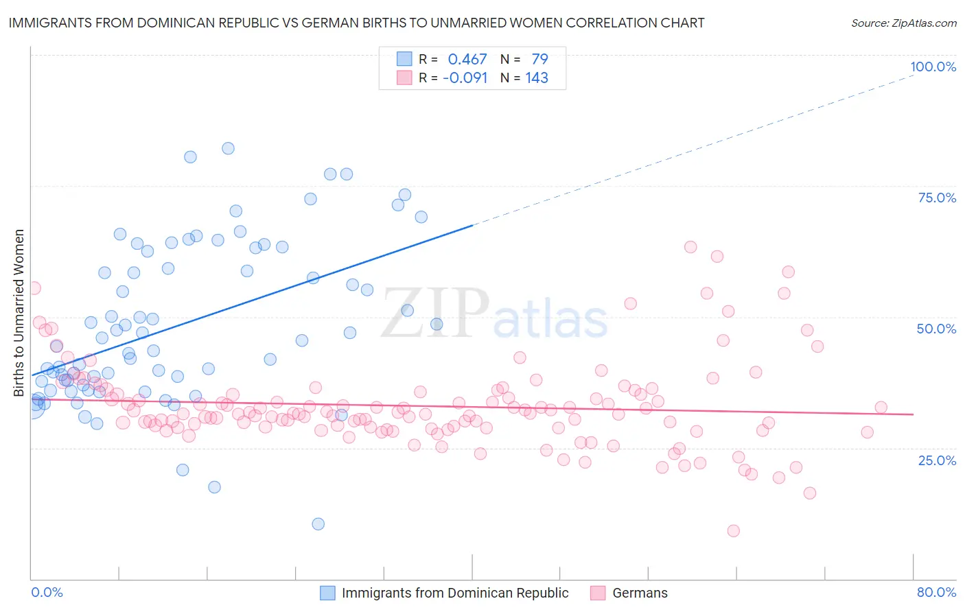 Immigrants from Dominican Republic vs German Births to Unmarried Women